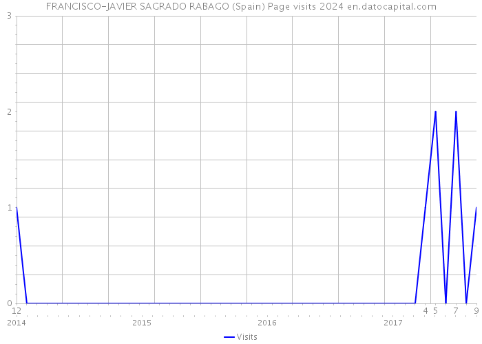 FRANCISCO-JAVIER SAGRADO RABAGO (Spain) Page visits 2024 