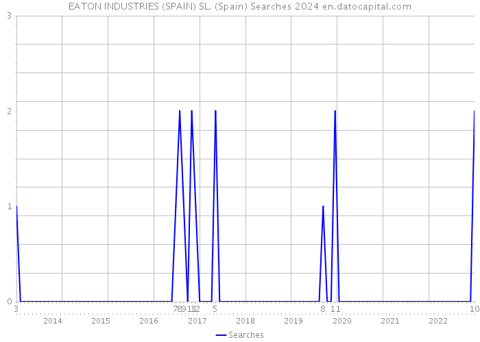 EATON INDUSTRIES (SPAIN) SL. (Spain) Searches 2024 