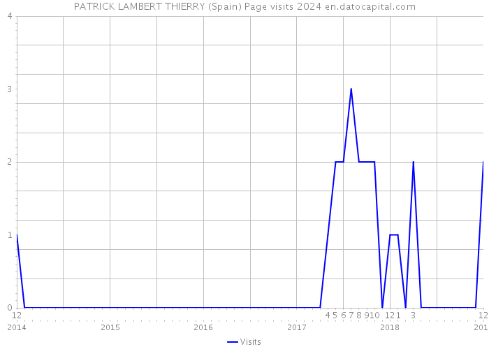 PATRICK LAMBERT THIERRY (Spain) Page visits 2024 