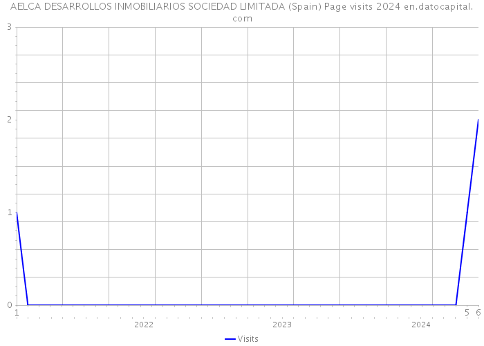 AELCA DESARROLLOS INMOBILIARIOS SOCIEDAD LIMITADA (Spain) Page visits 2024 