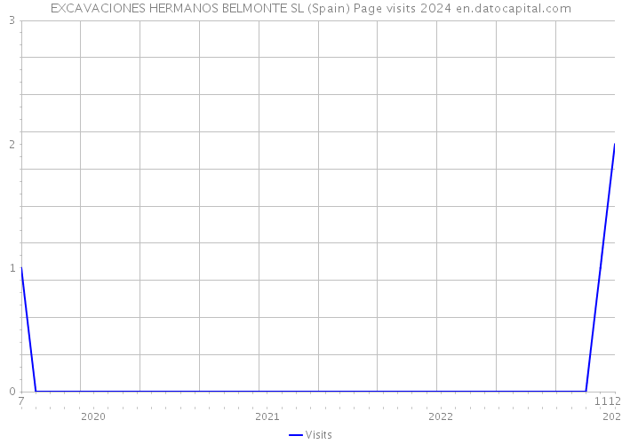 EXCAVACIONES HERMANOS BELMONTE SL (Spain) Page visits 2024 