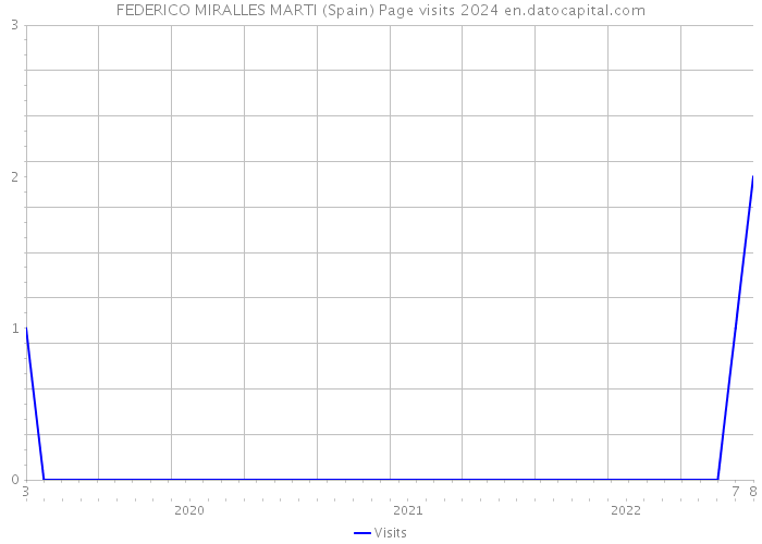 FEDERICO MIRALLES MARTI (Spain) Page visits 2024 