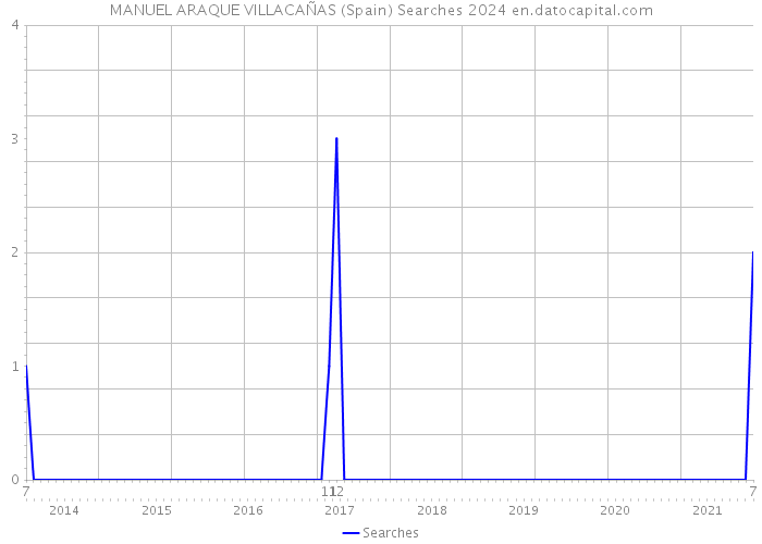 MANUEL ARAQUE VILLACAÑAS (Spain) Searches 2024 