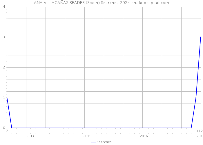 ANA VILLACAÑAS BEADES (Spain) Searches 2024 