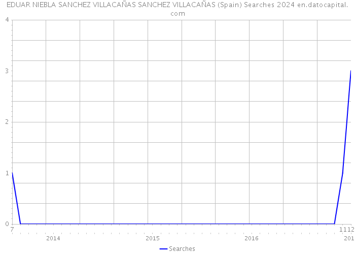 EDUAR NIEBLA SANCHEZ VILLACAÑAS SANCHEZ VILLACAÑAS (Spain) Searches 2024 