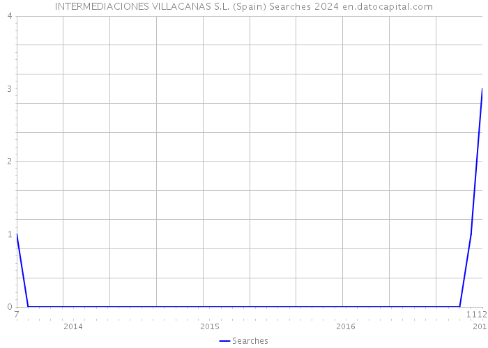 INTERMEDIACIONES VILLACANAS S.L. (Spain) Searches 2024 