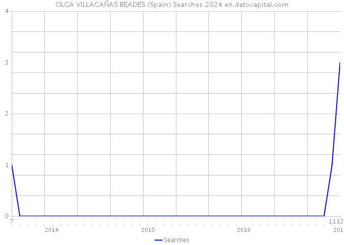 OLGA VILLACAÑAS BEADES (Spain) Searches 2024 