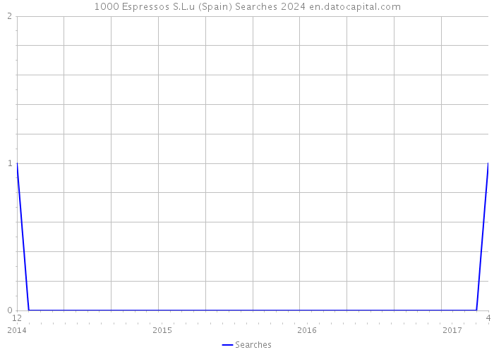 1000 Espressos S.L.u (Spain) Searches 2024 