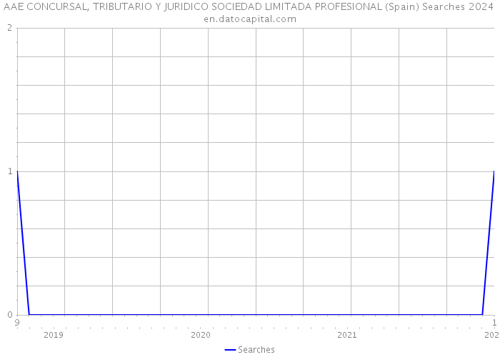 AAE CONCURSAL, TRIBUTARIO Y JURIDICO SOCIEDAD LIMITADA PROFESIONAL (Spain) Searches 2024 