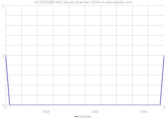 AG STADLER RAIL (Spain) Searches 2024 