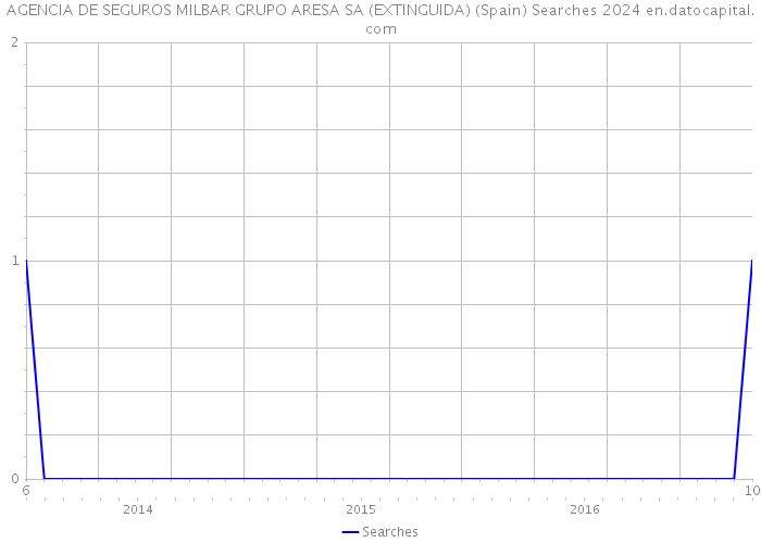 AGENCIA DE SEGUROS MILBAR GRUPO ARESA SA (EXTINGUIDA) (Spain) Searches 2024 