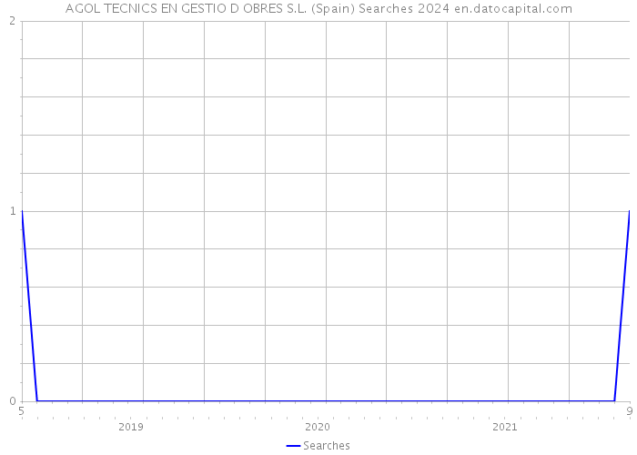 AGOL TECNICS EN GESTIO D OBRES S.L. (Spain) Searches 2024 