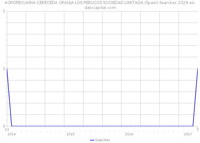 AGROPECUARIA CERECEDA GRANJA LOS PERUCOS SOCIEDAD LIMITADA (Spain) Searches 2024 