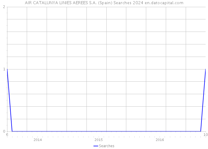 AIR CATALUNYA LINIES AEREES S.A. (Spain) Searches 2024 
