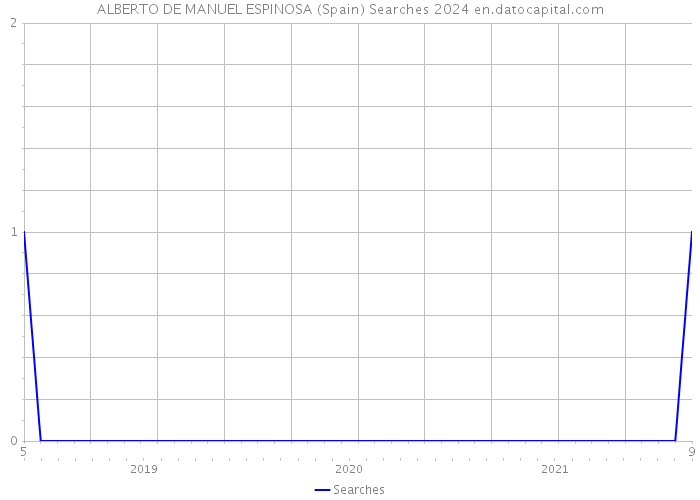 ALBERTO DE MANUEL ESPINOSA (Spain) Searches 2024 