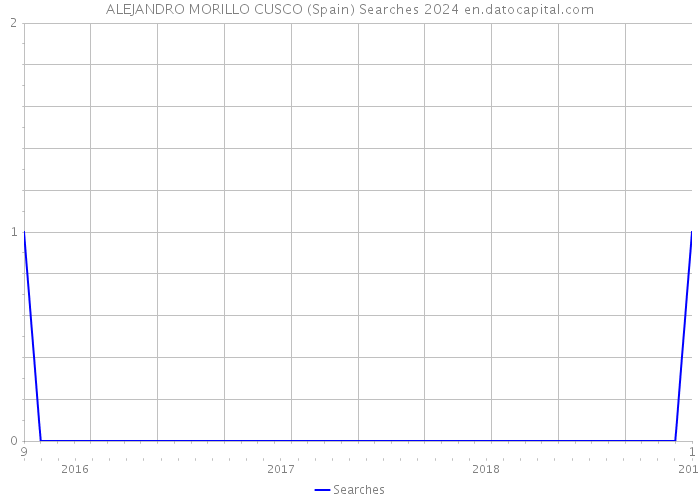 ALEJANDRO MORILLO CUSCO (Spain) Searches 2024 