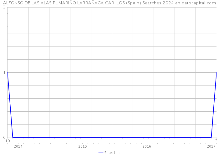 ALFONSO DE LAS ALAS PUMARIÑO LARRAÑAGA CAR-LOS (Spain) Searches 2024 