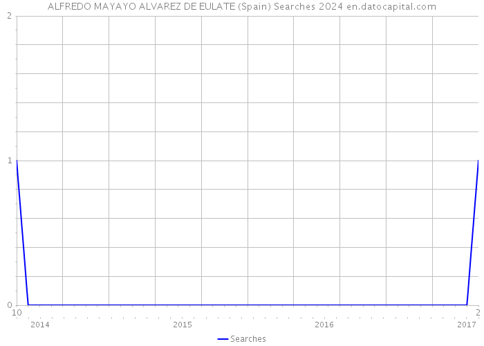 ALFREDO MAYAYO ALVAREZ DE EULATE (Spain) Searches 2024 