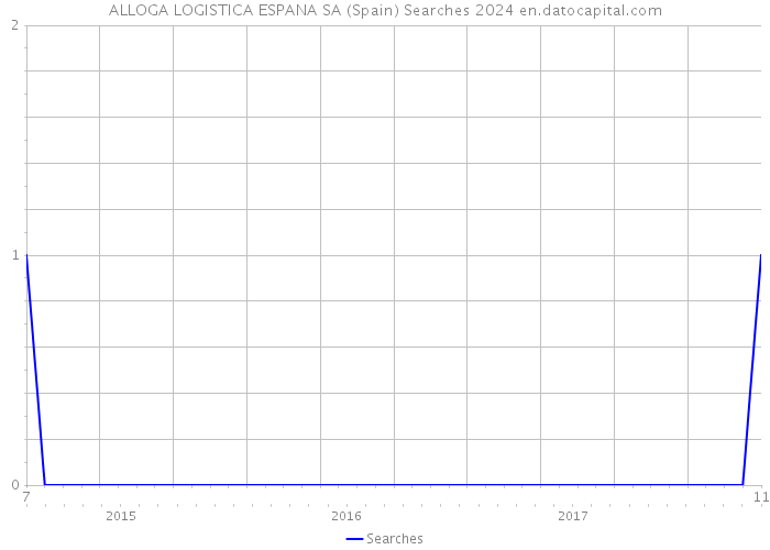 ALLOGA LOGISTICA ESPANA SA (Spain) Searches 2024 