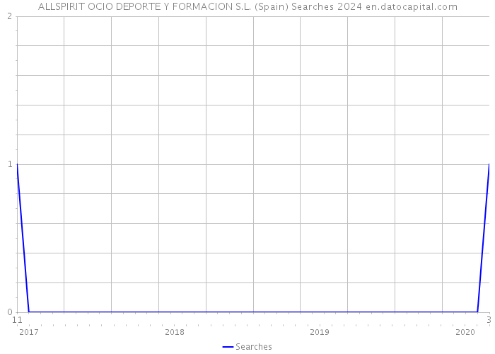 ALLSPIRIT OCIO DEPORTE Y FORMACION S.L. (Spain) Searches 2024 