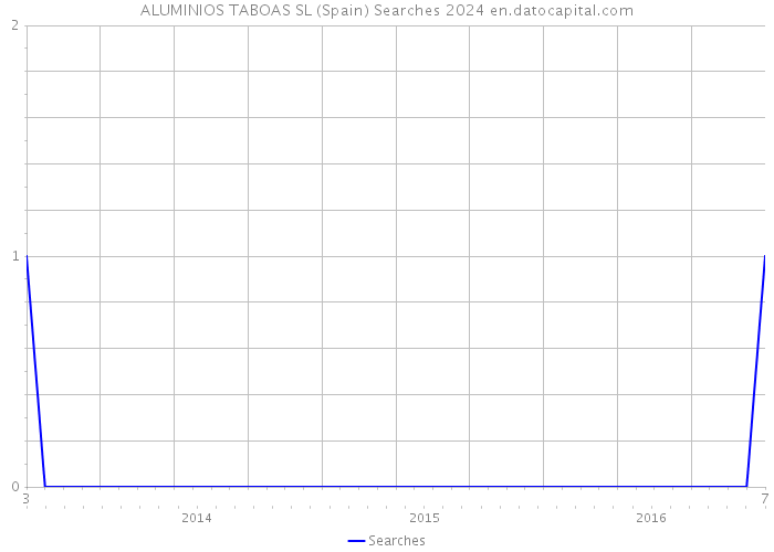 ALUMINIOS TABOAS SL (Spain) Searches 2024 