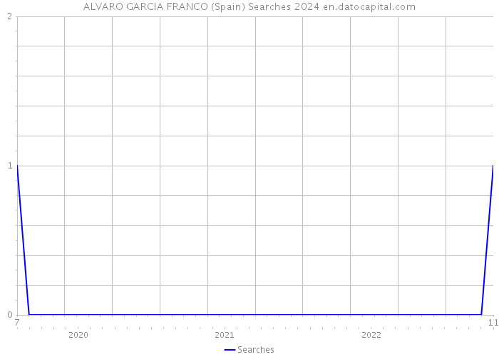 ALVARO GARCIA FRANCO (Spain) Searches 2024 