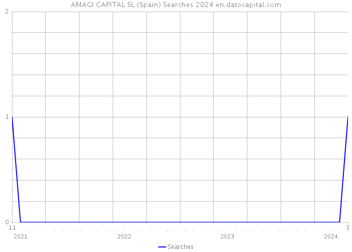 AMAGI CAPITAL SL (Spain) Searches 2024 