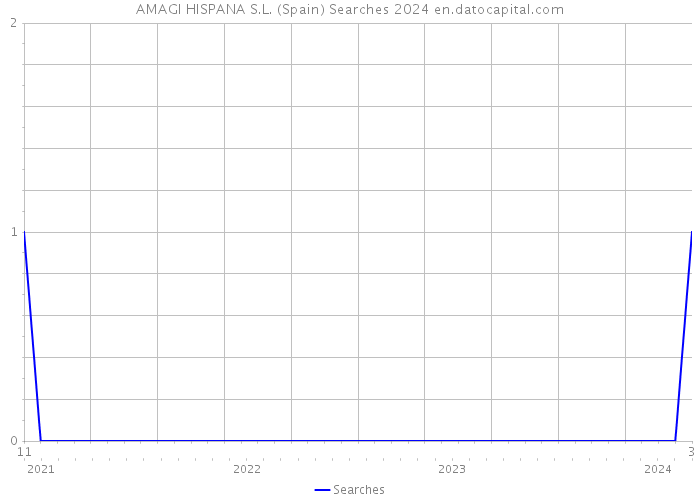 AMAGI HISPANA S.L. (Spain) Searches 2024 