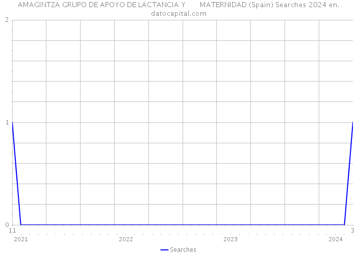 AMAGINTZA GRUPO DE APOYO DE LACTANCIA Y MATERNIDAD (Spain) Searches 2024 