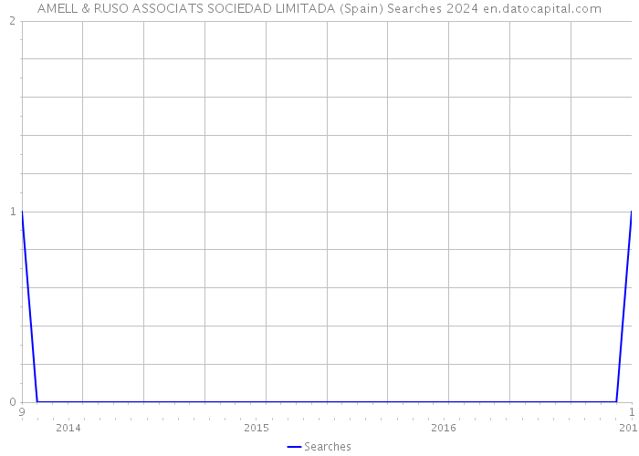 AMELL & RUSO ASSOCIATS SOCIEDAD LIMITADA (Spain) Searches 2024 