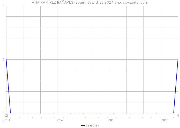 ANA RAMIREZ BAÑARES (Spain) Searches 2024 