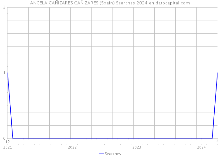 ANGELA CAÑIZARES CAÑIZARES (Spain) Searches 2024 