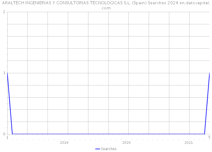 ARALTECH INGENIERIAS Y CONSULTORIAS TECNOLOGICAS S.L. (Spain) Searches 2024 