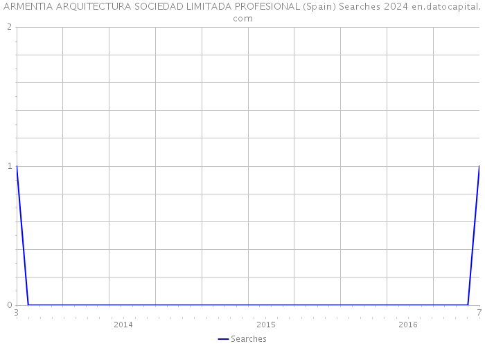 ARMENTIA ARQUITECTURA SOCIEDAD LIMITADA PROFESIONAL (Spain) Searches 2024 