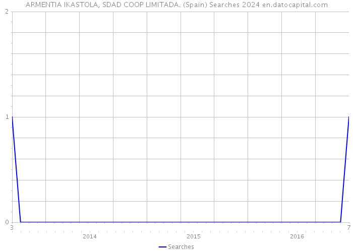 ARMENTIA IKASTOLA, SDAD COOP LIMITADA. (Spain) Searches 2024 