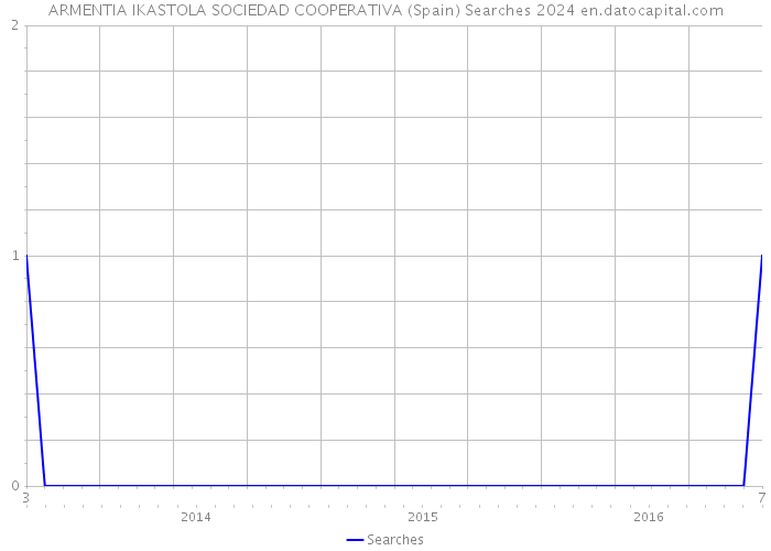 ARMENTIA IKASTOLA SOCIEDAD COOPERATIVA (Spain) Searches 2024 