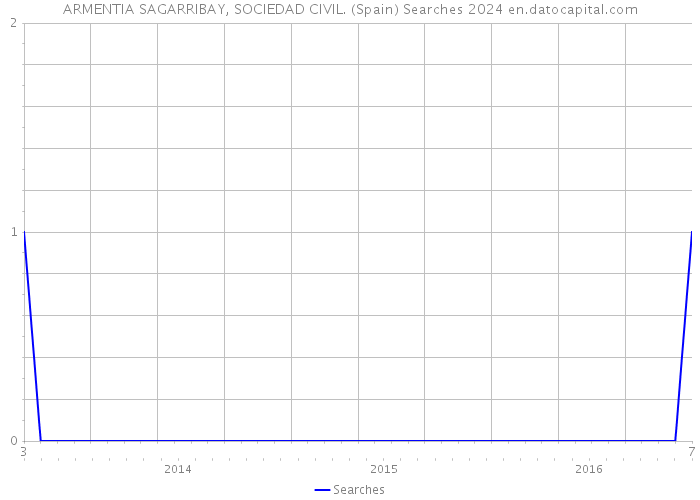 ARMENTIA SAGARRIBAY, SOCIEDAD CIVIL. (Spain) Searches 2024 