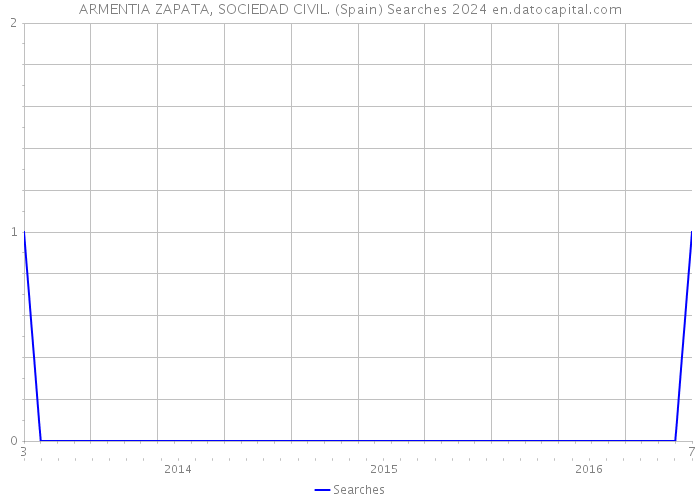 ARMENTIA ZAPATA, SOCIEDAD CIVIL. (Spain) Searches 2024 