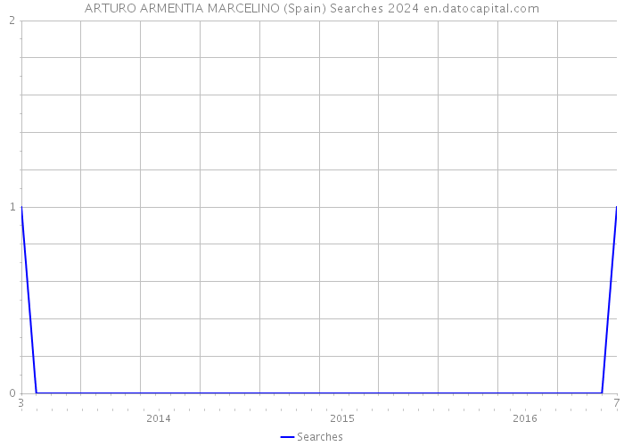 ARTURO ARMENTIA MARCELINO (Spain) Searches 2024 