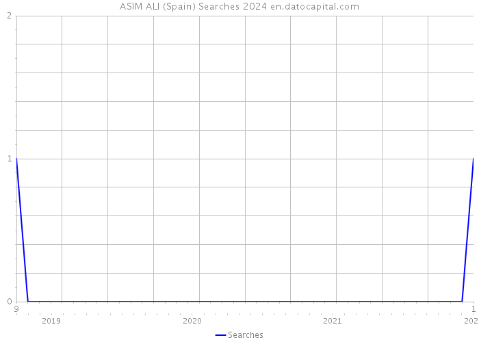 ASIM ALI (Spain) Searches 2024 
