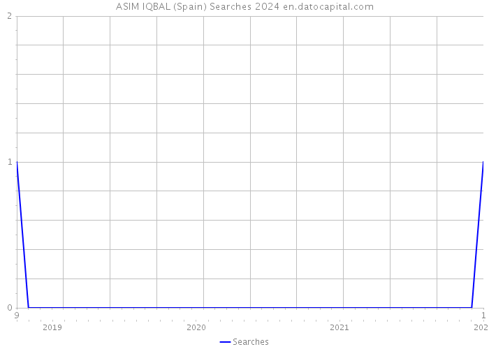 ASIM IQBAL (Spain) Searches 2024 