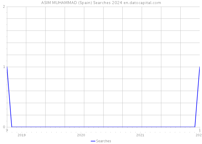 ASIM MUHAMMAD (Spain) Searches 2024 