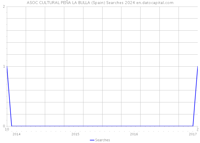 ASOC CULTURAL PEÑA LA BULLA (Spain) Searches 2024 