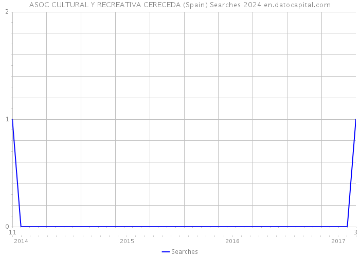 ASOC CULTURAL Y RECREATIVA CERECEDA (Spain) Searches 2024 