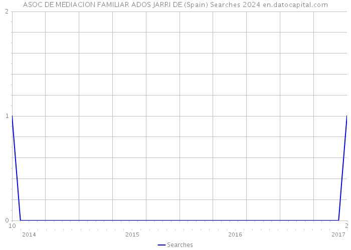 ASOC DE MEDIACION FAMILIAR ADOS JARRI DE (Spain) Searches 2024 