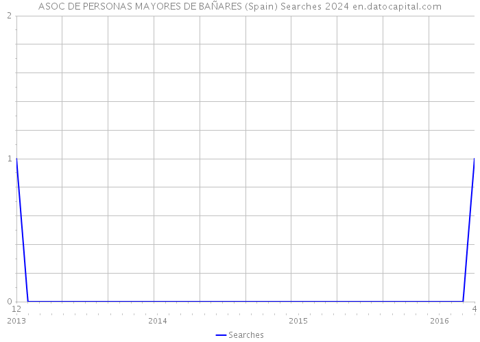 ASOC DE PERSONAS MAYORES DE BAÑARES (Spain) Searches 2024 