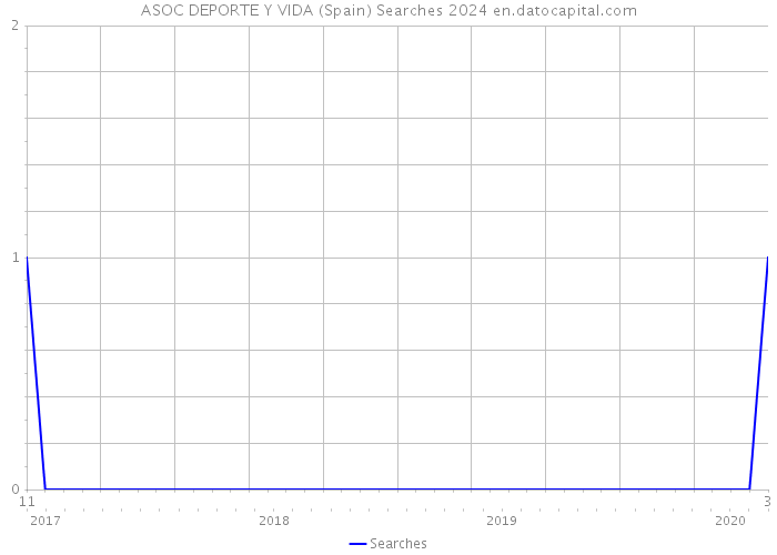 ASOC DEPORTE Y VIDA (Spain) Searches 2024 