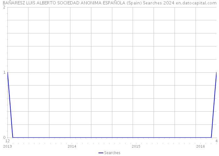 BAÑARESZ LUIS ALBERTO SOCIEDAD ANONIMA ESPAÑOLA (Spain) Searches 2024 