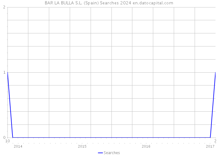 BAR LA BULLA S.L. (Spain) Searches 2024 