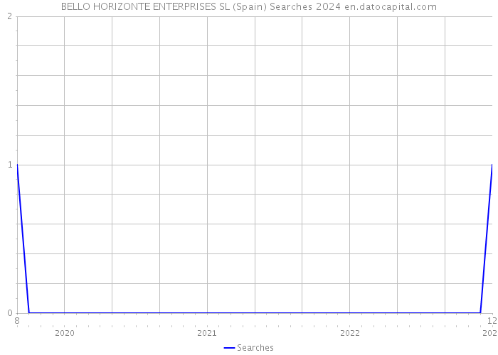 BELLO HORIZONTE ENTERPRISES SL (Spain) Searches 2024 